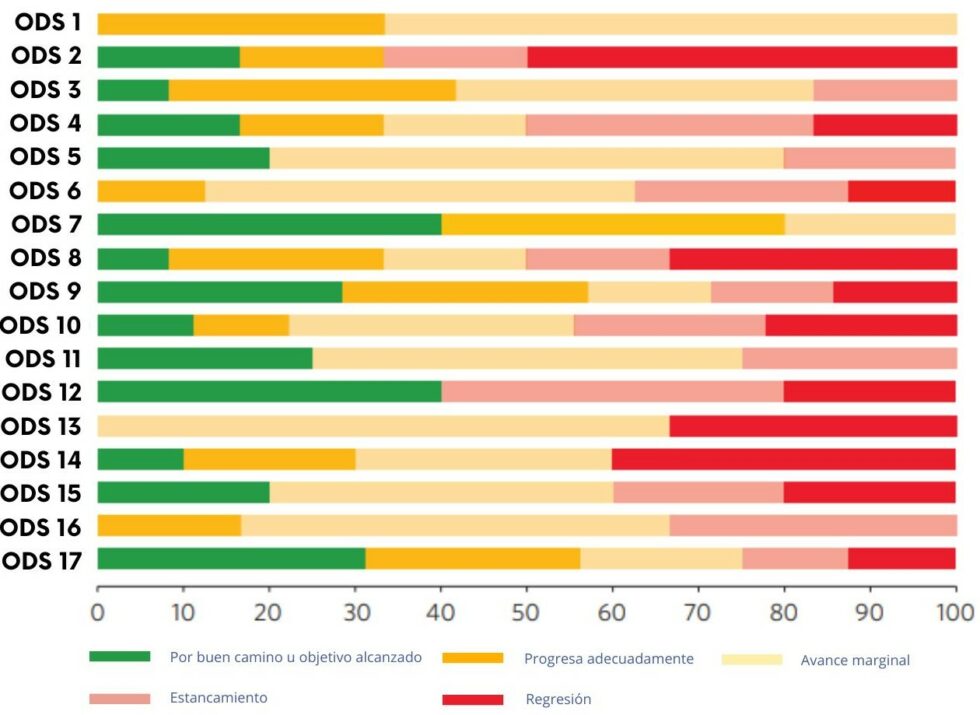 ¿En qué situación se encuentran los ODS de la Agenda 2030?